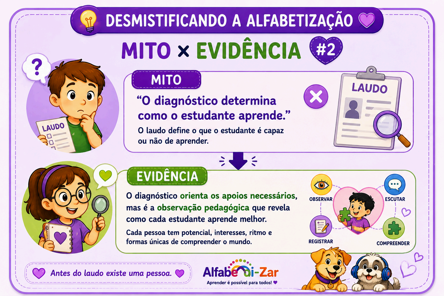 Infográfico Desmistificando a Alfabetização — Mito × Evidência #2: 'O diagnóstico determina como o estudante aprende.' vs. 'O diagnóstico orienta os apoios necessários, mas é a observação pedagógica que revela como cada estudante aprende melhor.'