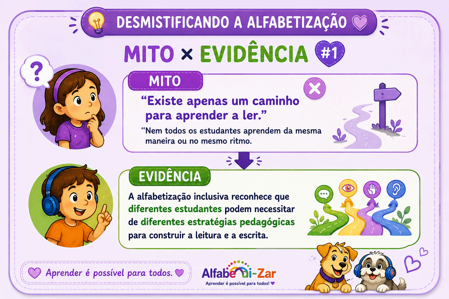 Infográfico Desmistificando a Alfabetização — Mito × Evidência #1: 'Existe apenas um caminho para aprender a ler.' vs. 'A alfabetização inclusiva reconhece que diferentes estudantes podem necessitar de diferentes estratégias pedagógicas.'