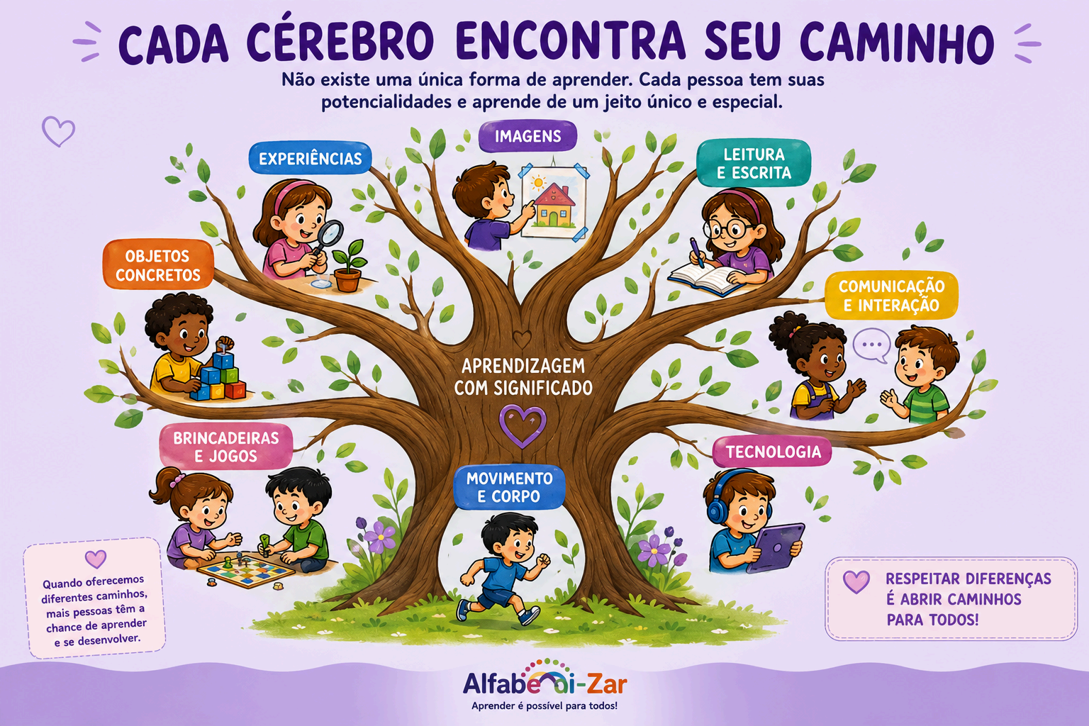 Infográfico 'Cada cérebro encontra seu caminho' em forma de árvore com ramos representando experiências, imagens, leitura e escrita, objetos concretos, comunicação, tecnologia, brincadeiras e movimento.